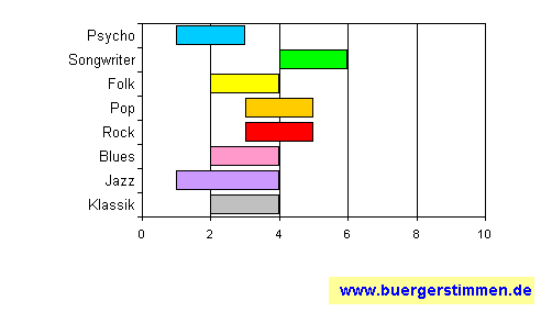 Standardschema für Musikstil: Kompositions-Stern für separated minds