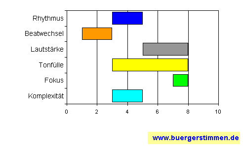 Standardschema für Musikstil: Kompositions-Stern für separated minds
