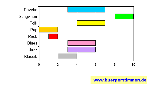 Standardschema für Musikstil: Kompositions-Stern für Shooting John