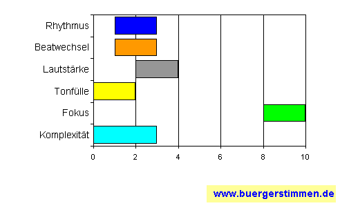 Standardschema für Musikstil: Kompositions-Stern für Shooting John