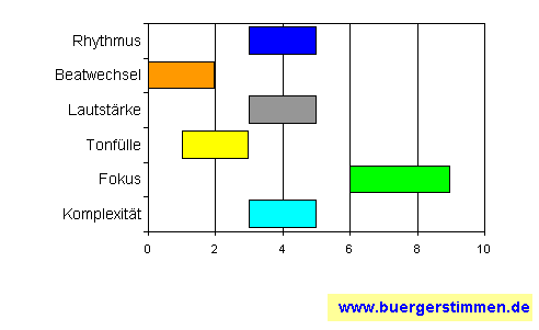 Standardschema für Musikstil: Kompositions-Stern für Silke Frost & Combo