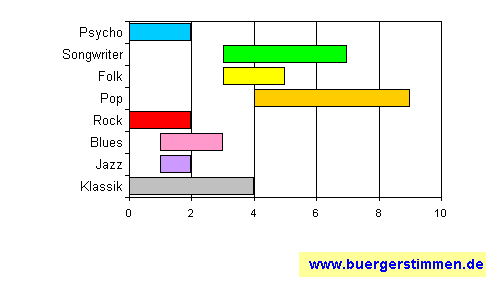 Standardschema für Musikstil: Kompositions-Stern für Skannibal Schmitt