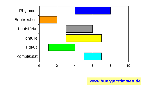 Standardschema für Musikstil: Kompositions-Stern für Skannibal Schmitt