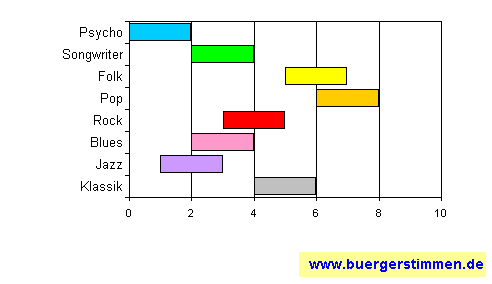 Standardschema für Musikstil: Kompositions-Stern für Smiller