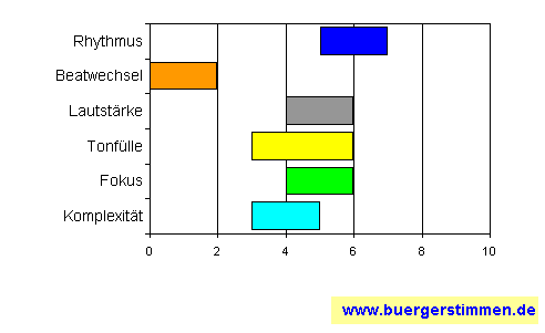Standardschema für Musikstil: Kompositions-Stern für Smiller