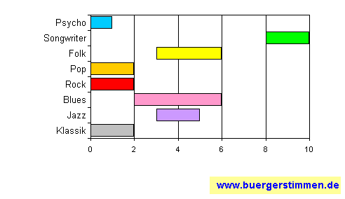 Standardschema für Musikstil: Kompositions-Stern für Spieltrieb