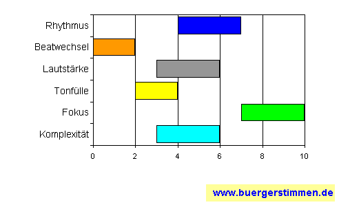 Standardschema für Musikstil: Kompositions-Stern für Spieltrieb