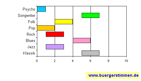Standardschema für Musikstil: Kompositions-Stern für spoenk
