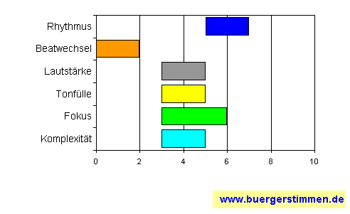 Standardschema für Musikstil: Kompositions-Stern für spoenk