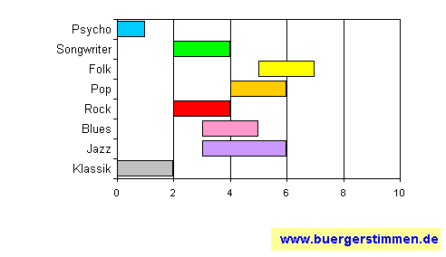 Standardschema für Musikstil: Kompositions-Stern für Stand Fast
