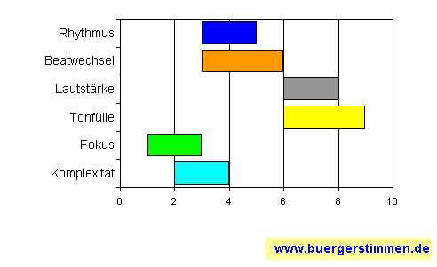 Standardschema für Musikstil: Kompositions-Stern für Stand Fast