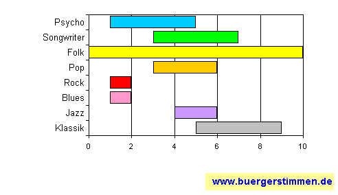 Standardschema für Musikstil: Kompositions-Stern für Stephan Bormann & Thomas Fellow