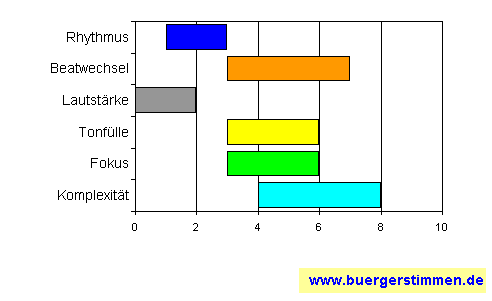Standardschema für Musikstil: Kompositions-Stern für Stephan Bormann & Thomas Fellow