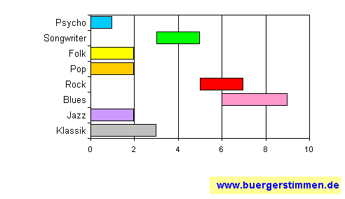 Standardschema für Musikstil: Kompositions-Stern für Sturch