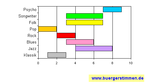 Standardschema für Musikstil: Kompositions-Stern für Sunburn in Cyprus