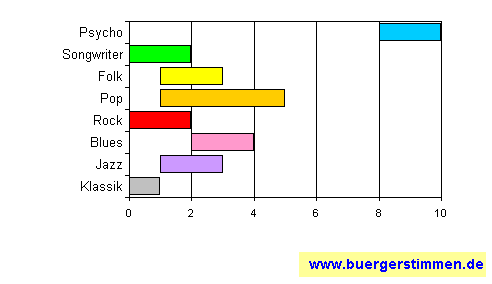 Standardschema für Musikstil: Kompositions-Stern für Sven Panne