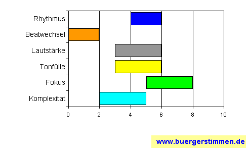 Standardschema für Musikstil: Kompositions-Stern für Sven Panne