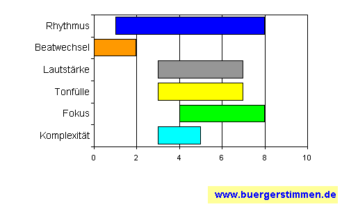 Standardschema für Musikstil: Kompositions-Stern für the audience