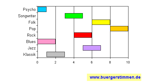 Standardschema für Musikstil: Kompositions-Stern für The Baboonz