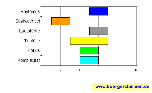 Standardschema für Musikstil: Kompositions-Stern für The Baboonz