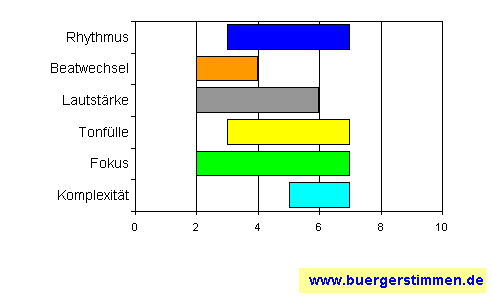 Standardschema für Musikstil: Kompositions-Stern für the big Chris Barber Band