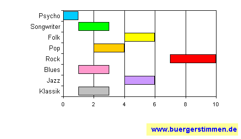 Pressefoto: www.buergerstimmen.de - Dr. Dieter Porth , 2008 &copy; Musikschema zum Stil: Stil-Stern f&uuml;r die Ceedee "Handguns Make The Most Love - Protion-Version" von The HeartBreak Motel
