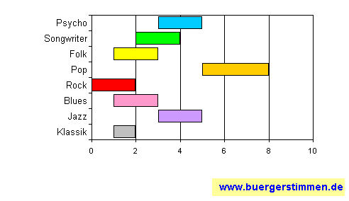 Standardschema für Musikstil: Kompositions-Stern für the impalers
