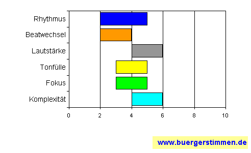 Standardschema für Musikstil: Kompositions-Stern für the impalers