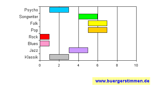 Pressefoto: www.buergerstimmen.de - Dr. Dieter Porth , 2008 &copy; Musikschema zum Stil: Stil-Stern f&uuml;r die Ceedee "Promotion-Sampler f&uuml;r den Radio-Airplay" von the petards