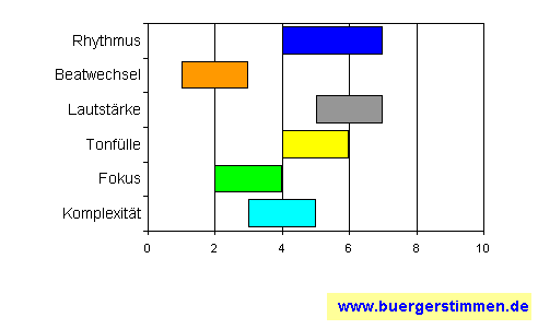 Pressefoto: www.buergerstimmen.de - Dr. Dieter Porth , 2008 &copy; Musikschema zum Arrangement: Kompositions-Stern f&uuml;r die Ceedee "Promotion-Sampler f&uuml;r den Radio-Airplay" von the petards