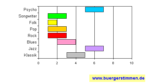 Standardschema für Musikstil: Kompositions-Stern für the petter luring story