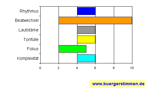 Standardschema für Musikstil: Kompositions-Stern für the petter luring story