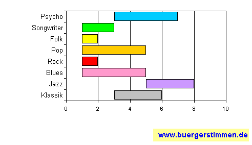 Standardschema für Musikstil: Kompositions-Stern für The Polina Shephard Vocal Experience