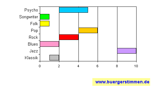Standardschema für Musikstil: Kompositions-Stern für the Tiptons