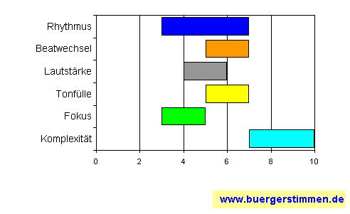 Standardschema für Musikstil: Kompositions-Stern für the Tiptons