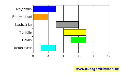 Standardschema für Musikstil: Kompositions-Stern für the weazels