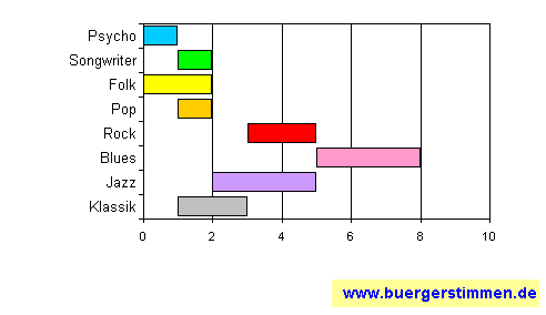 Standardschema für Musikstil: Kompositions-Stern für the weazels