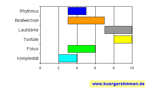 Standardschema für Musikstil: Kompositions-Stern für to resist fatality