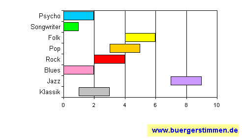 Standardschema für Musikstil: Kompositions-Stern für TriAd Vibration<br /><br />Triad Vibration