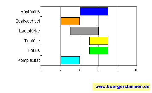 Standardschema für Musikstil: Kompositions-Stern für TriAd Vibration<br /><br />Triad Vibration