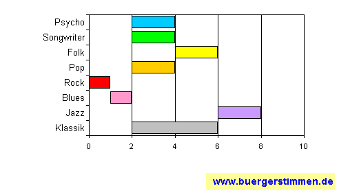 Standardschema für Musikstil: Kompositions-Stern für triosence