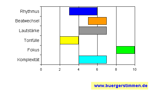 Standardschema für Musikstil: Kompositions-Stern für triosence