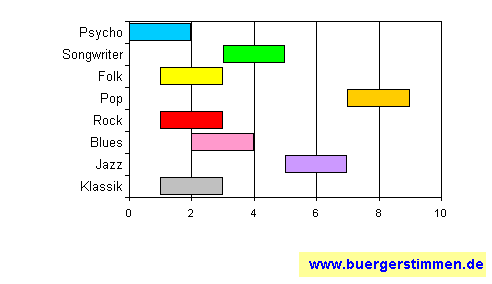 Standardschema für Musikstil: Kompositions-Stern für Umbrella Bed