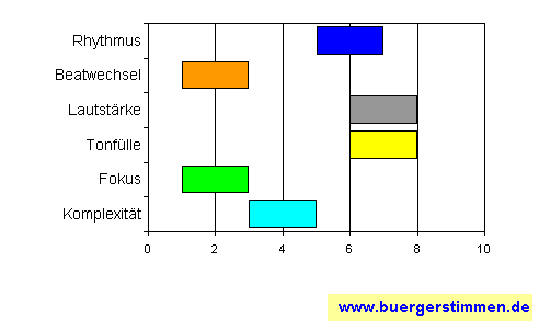 Standardschema für Musikstil: Kompositions-Stern für Umbrella Bed