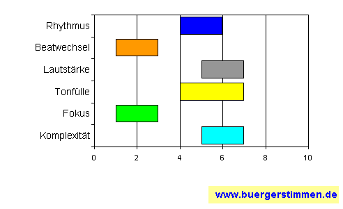 Standardschema für Musikstil: Kompositions-Stern für Urlaub in Polen