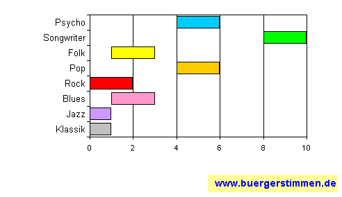 Standardschema für Musikstil: Kompositions-Stern für Vans & Elo
