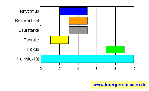 Standardschema für Musikstil: Kompositions-Stern für Vans & Elo