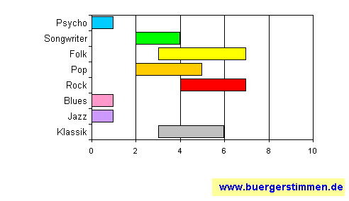 Standardschema für Musikstil: Kompositions-Stern für vegetarisch deluxe