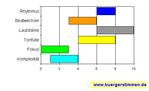Standardschema für Musikstil: Kompositions-Stern für vegetarisch deluxe
