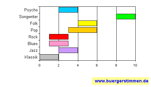 Pressefoto: www.buergerstimmen.de - Dr. Dieter Porth , 2008 &copy; Musikschema zum Stil: Stil-Stern f&uuml;r die Ceedee "xenophilie" von verspielt & Jolly
